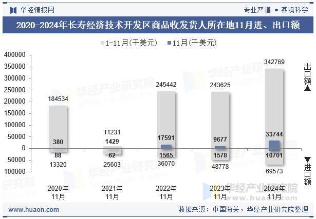 2020-2024年长寿经济技术开发区商品收发货人所在地11月进、出口额