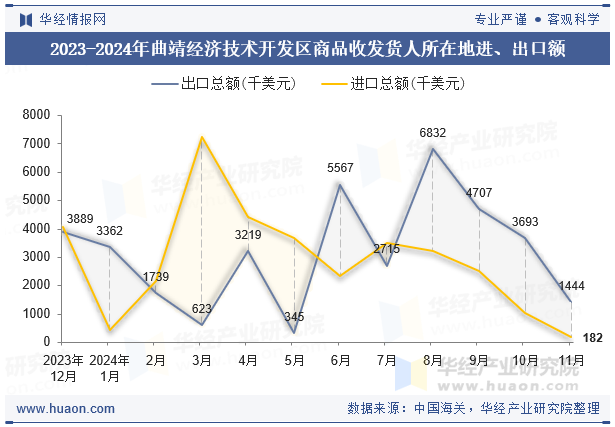 2023-2024年曲靖经济技术开发区商品收发货人所在地进、出口额