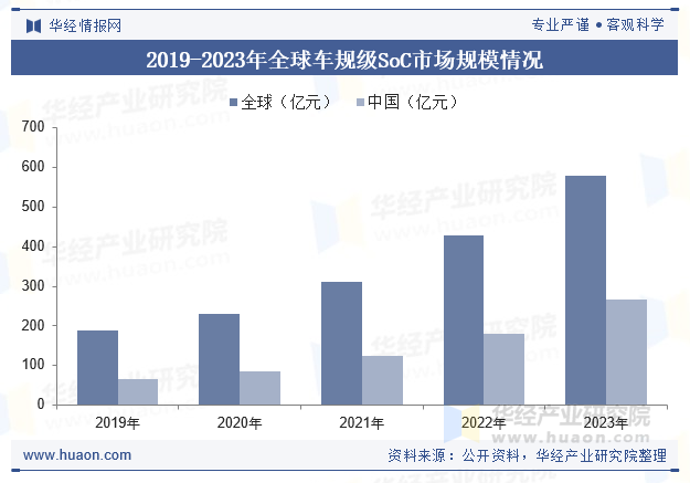 2019-2023年全球车规级SoC市场规模情况