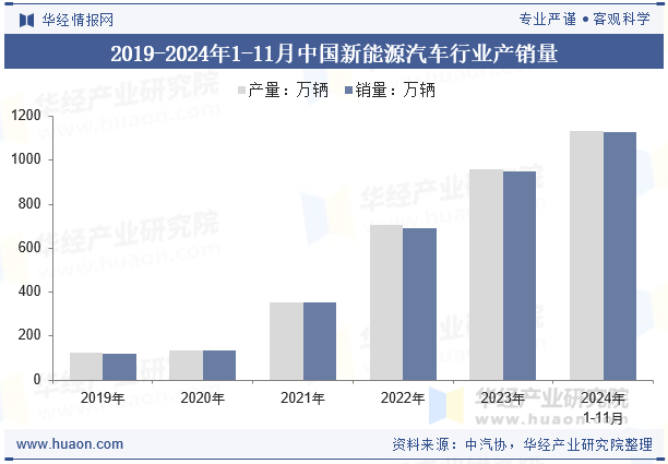 2019-2024年1-11月中国新能源汽车行业产销量