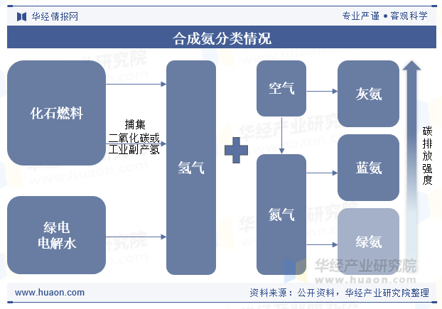 合成氨分类情况