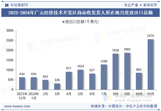 2023-2024年广元经济技术开发区商品收发货人所在地月度进出口总额