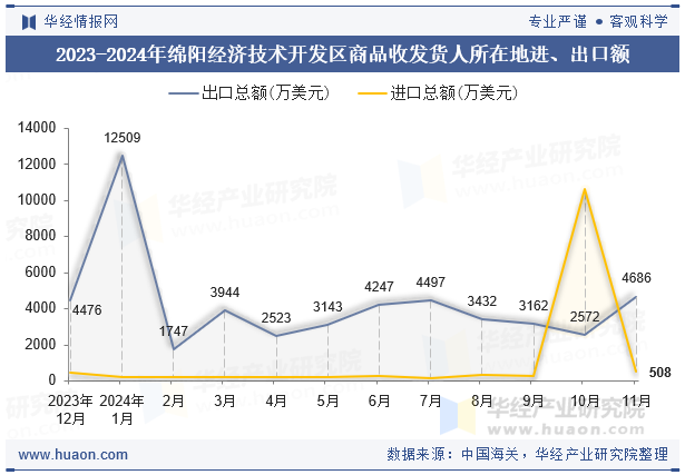 2023-2024年绵阳经济技术开发区商品收发货人所在地进、出口额