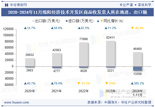 2020-2024年11月绵阳经济技术开发区商品收发货人所在地进、出口额