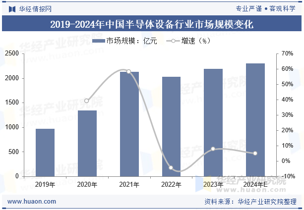 2019-2024年中国半导体设备行业市场规模变化
