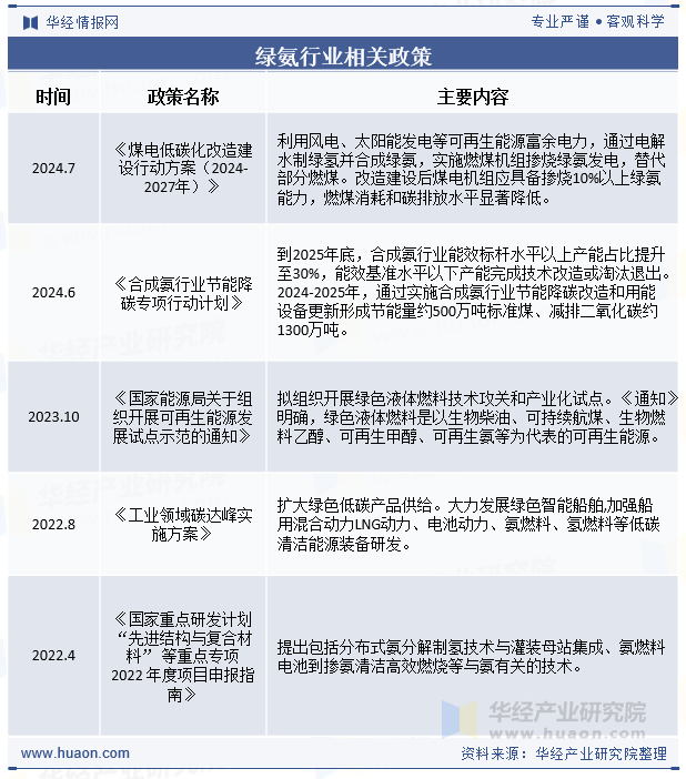 绿氨行业相关政策
