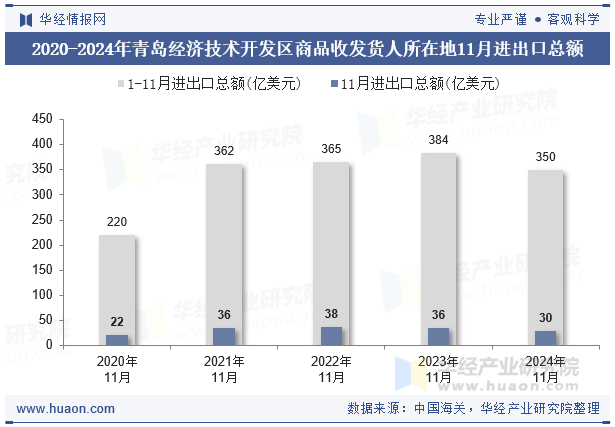 2020-2024年青岛经济技术开发区商品收发货人所在地11月进出口总额