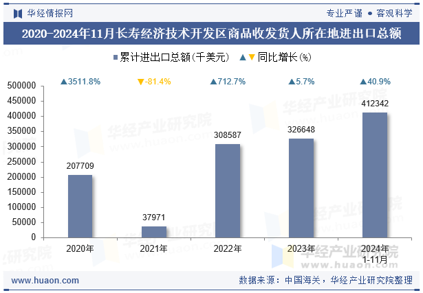 2020-2024年11月长寿经济技术开发区商品收发货人所在地进出口总额