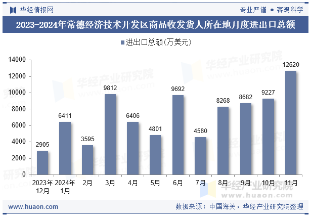 2023-2024年常德经济技术开发区商品收发货人所在地月度进出口总额