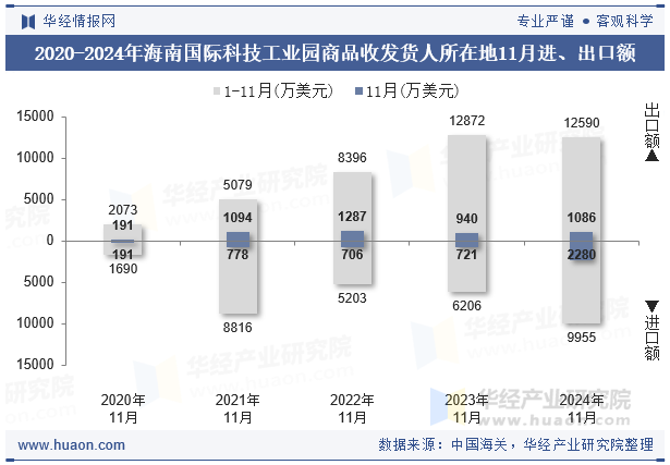 2020-2024年海南国际科技工业园商品收发货人所在地11月进、出口额