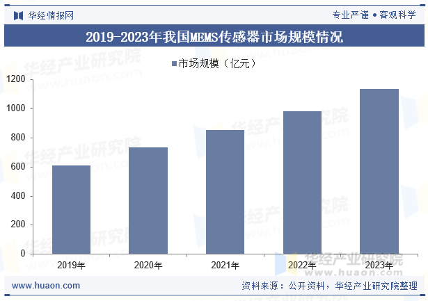 2019-2023年我国MEMS传感器市场规模情况