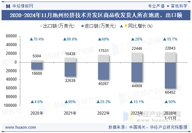 2020-2024年11月池州经济技术开发区商品收发货人所在地进、出口额