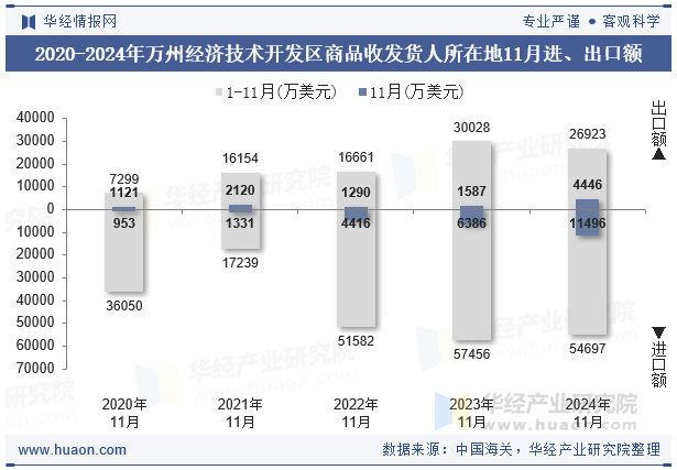 2020-2024年万州经济技术开发区商品收发货人所在地11月进、出口额