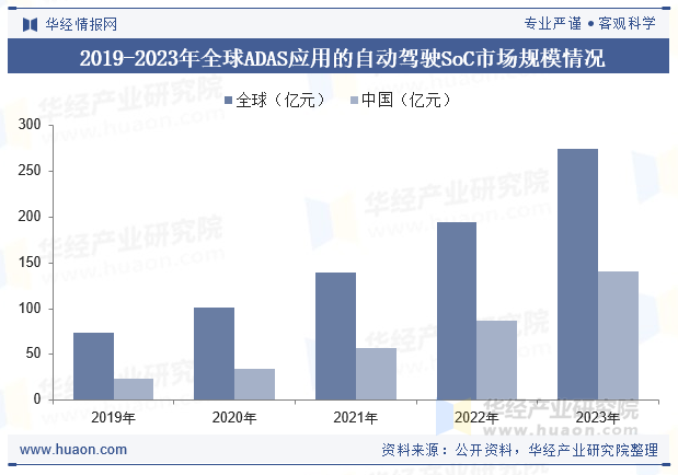 2019-2023年全球ADAS应用的自动驾驶SoC市场规模情况