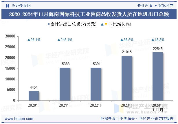 2020-2024年11月海南国际科技工业园商品收发货人所在地进出口总额