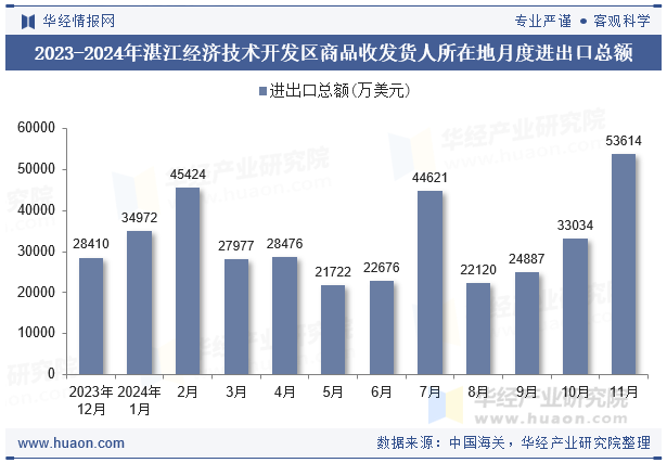 2023-2024年湛江经济技术开发区商品收发货人所在地月度进出口总额