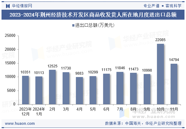2023-2024年荆州经济技术开发区商品收发货人所在地月度进出口总额