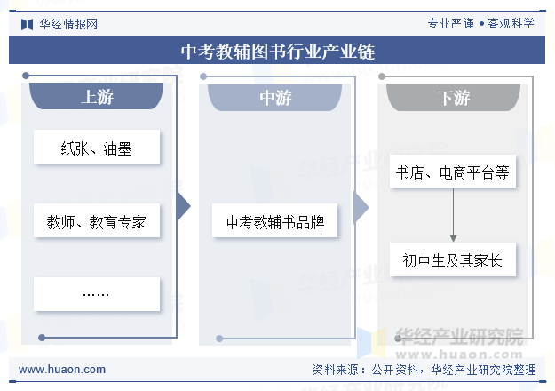 中考教辅图书行业产业链