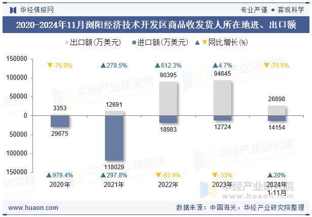 2020-2024年11月浏阳经济技术开发区商品收发货人所在地进、出口额