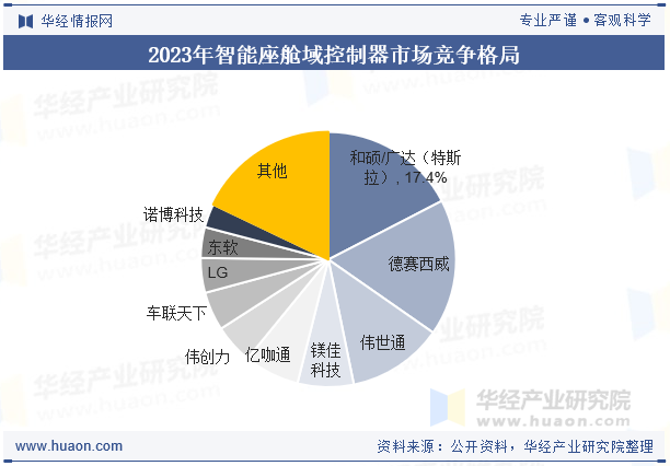 2023年智能座舱域控制器市场竞争格局