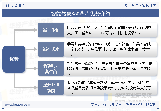 智能驾驶SoC芯片优势介绍