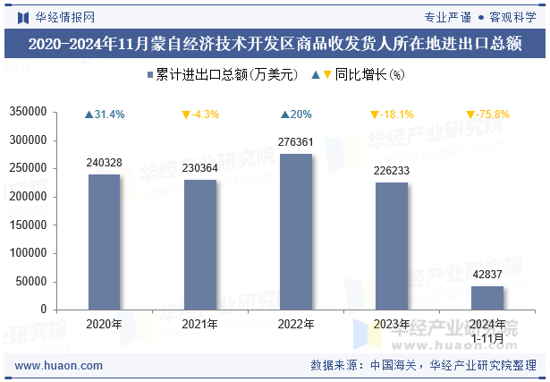 2020-2024年11月蒙自经济技术开发区商品收发货人所在地进出口总额