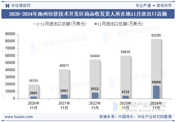 2020-2024年池州经济技术开发区商品收发货人所在地11月进出口总额