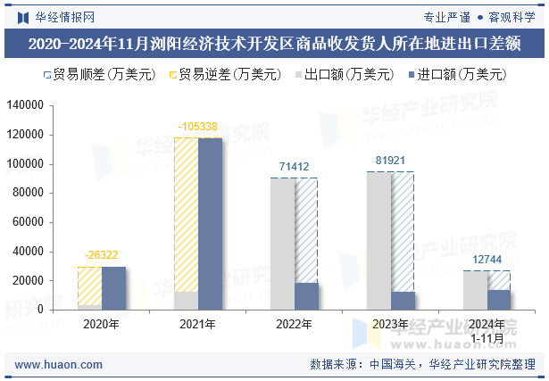 2020-2024年11月浏阳经济技术开发区商品收发货人所在地进出口差额