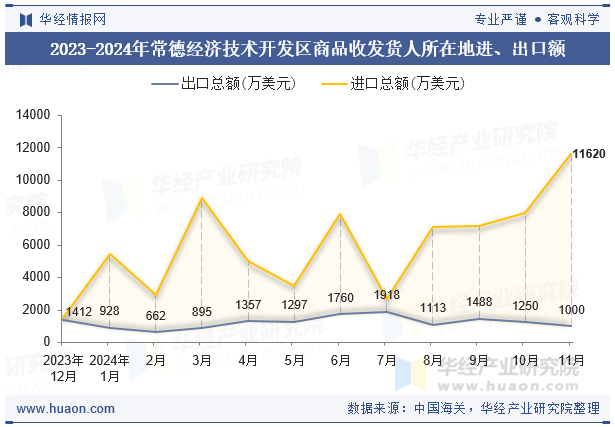2023-2024年常德经济技术开发区商品收发货人所在地进、出口额