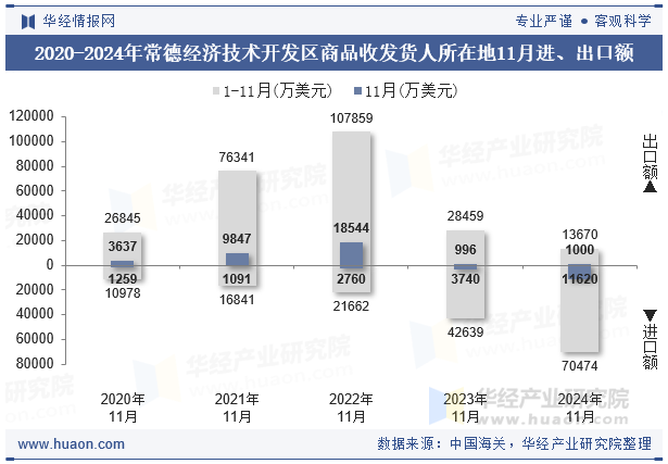 2020-2024年常德经济技术开发区商品收发货人所在地11月进、出口额