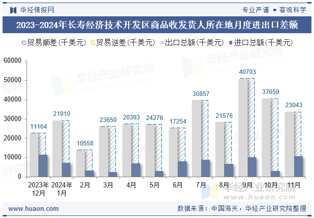 2023-2024年长寿经济技术开发区商品收发货人所在地月度进出口差额