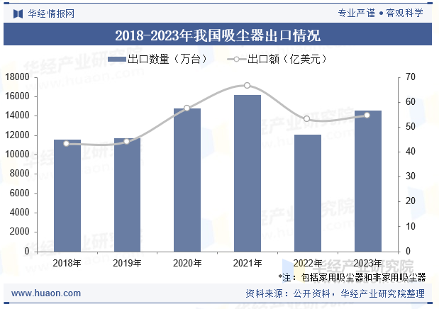 2018-2023年我国吸尘器出口情况