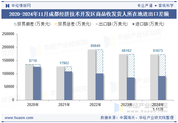 2020-2024年11月成都经济技术开发区商品收发货人所在地进出口差额