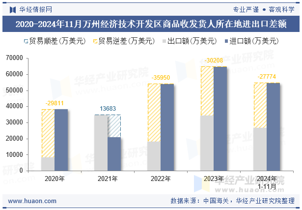 2020-2024年11月万州经济技术开发区商品收发货人所在地进出口差额