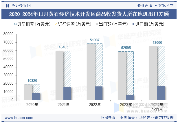 2020-2024年11月黄石经济技术开发区商品收发货人所在地进出口差额