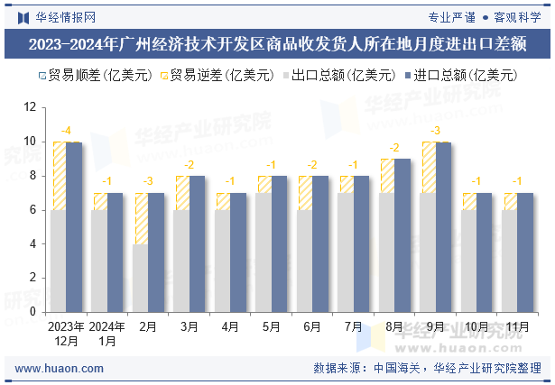 2023-2024年广州经济技术开发区商品收发货人所在地月度进出口差额