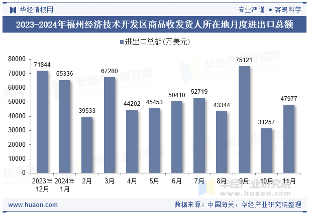 2023-2024年福州经济技术开发区商品收发货人所在地月度进出口总额