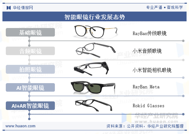 智能眼镜行业发展态势