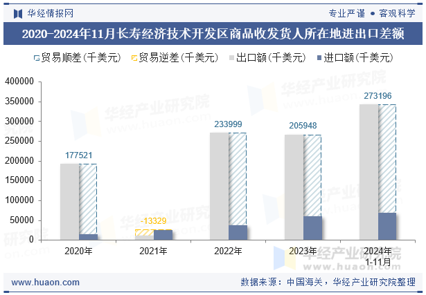 2020-2024年11月长寿经济技术开发区商品收发货人所在地进出口差额