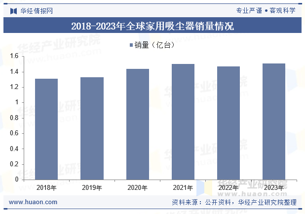 2018-2023年全球家用吸尘器销量情况