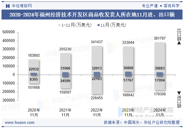 2020-2024年福州经济技术开发区商品收发货人所在地11月进、出口额