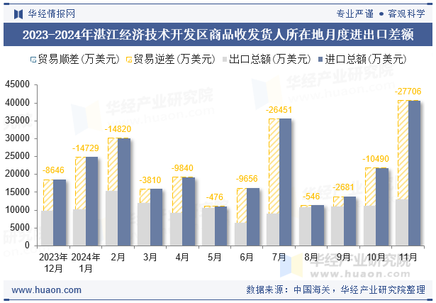 2023-2024年湛江经济技术开发区商品收发货人所在地月度进出口差额