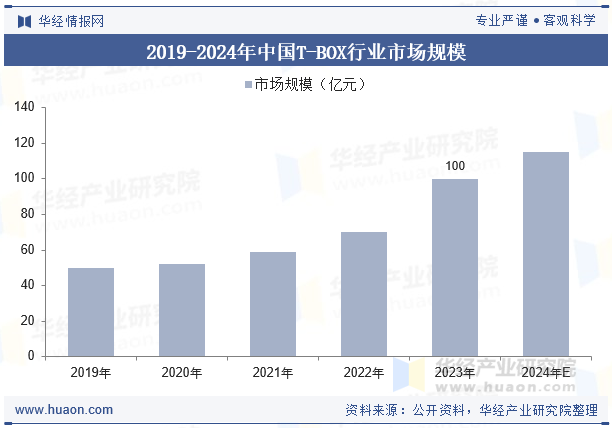 2019-2024年中国T-BOX行业市场规模