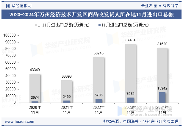 2020-2024年万州经济技术开发区商品收发货人所在地11月进出口总额