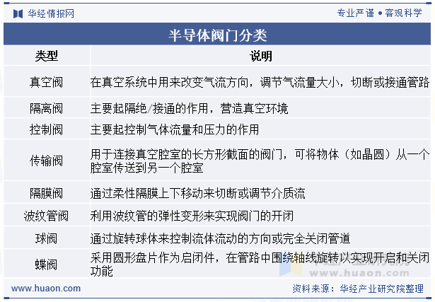 半导体阀门分类