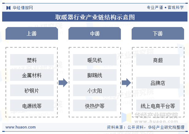 取暖器行业产业链结构示意图