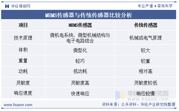 MEMS传感器与传统传感器比较分析