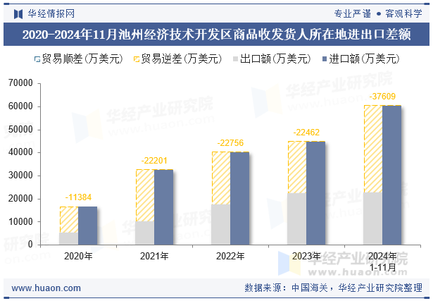 2020-2024年11月池州经济技术开发区商品收发货人所在地进出口差额