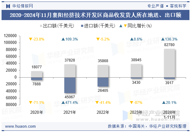 2020-2024年11月襄阳经济技术开发区商品收发货人所在地进、出口额