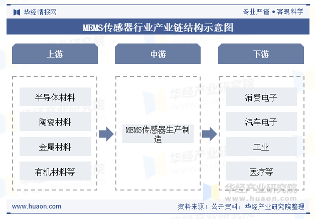 MEMS传感器行业产业链结构示意图